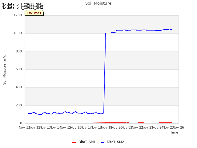 plot of Soil Moisture