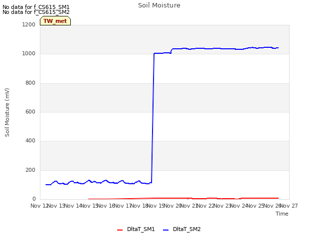 plot of Soil Moisture