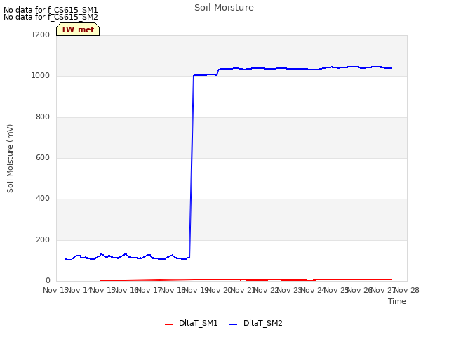 plot of Soil Moisture