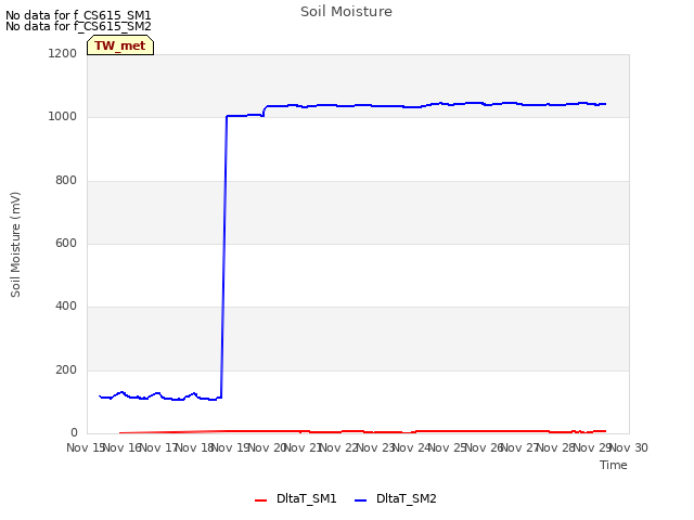 plot of Soil Moisture