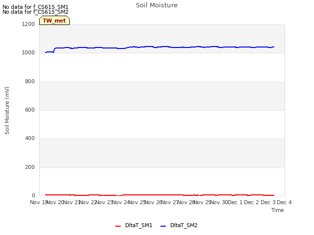 plot of Soil Moisture