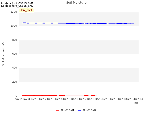 plot of Soil Moisture