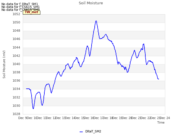 plot of Soil Moisture