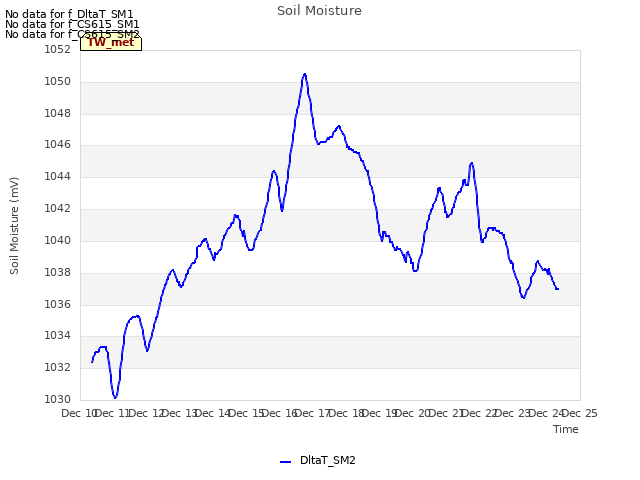 plot of Soil Moisture