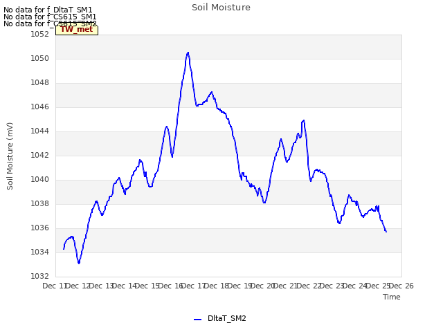 plot of Soil Moisture