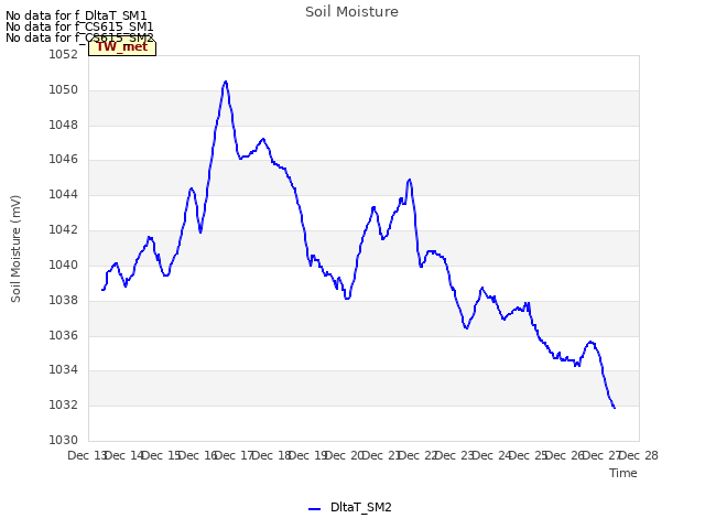 plot of Soil Moisture