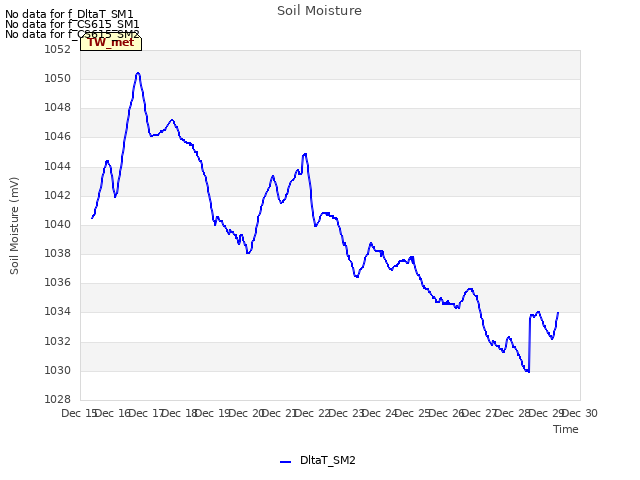 plot of Soil Moisture