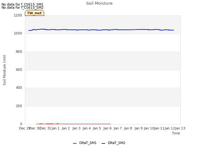 plot of Soil Moisture