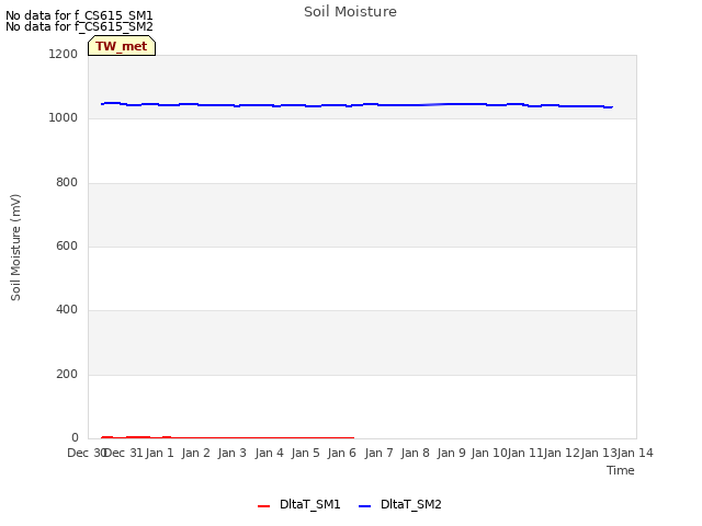 plot of Soil Moisture