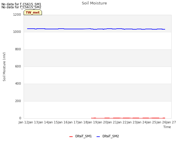 plot of Soil Moisture