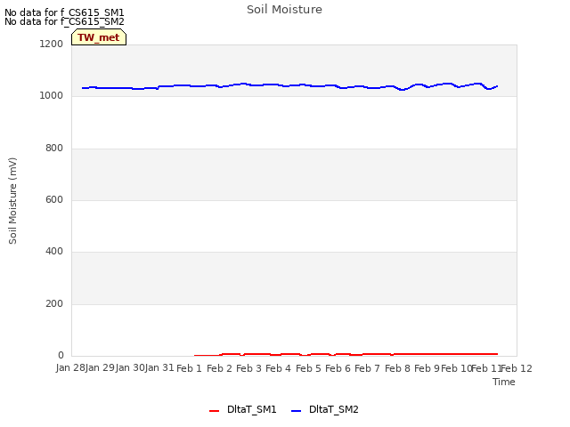 plot of Soil Moisture