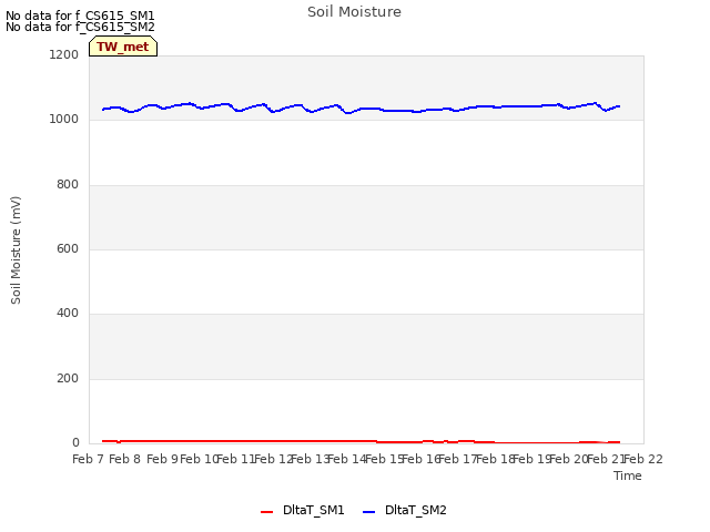 plot of Soil Moisture