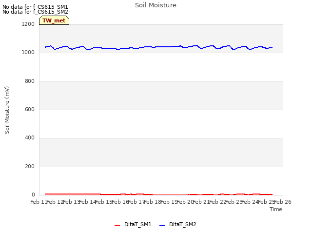 plot of Soil Moisture