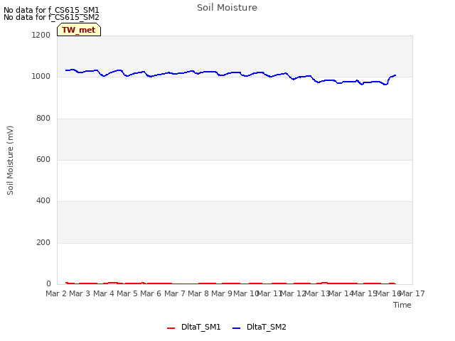 plot of Soil Moisture