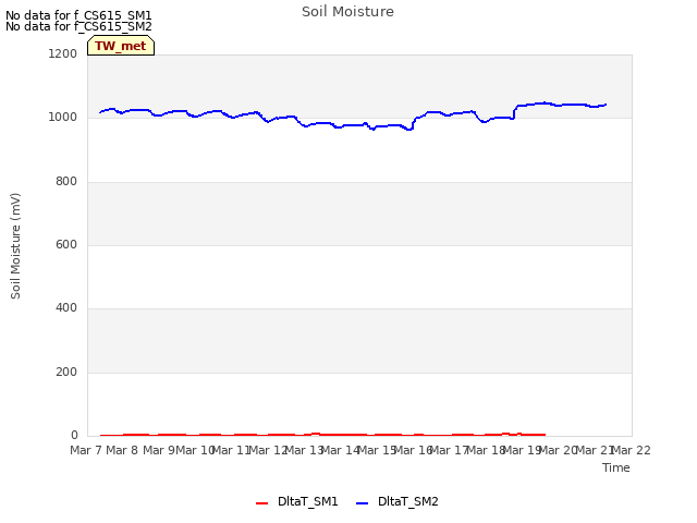 plot of Soil Moisture