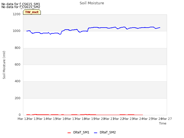 plot of Soil Moisture