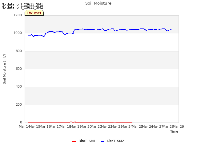 plot of Soil Moisture