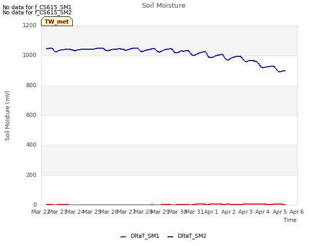 plot of Soil Moisture