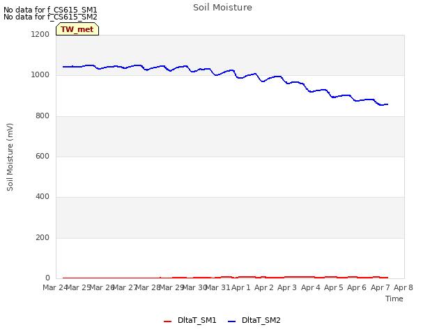 plot of Soil Moisture