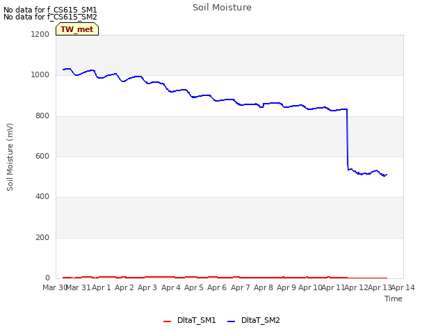 plot of Soil Moisture