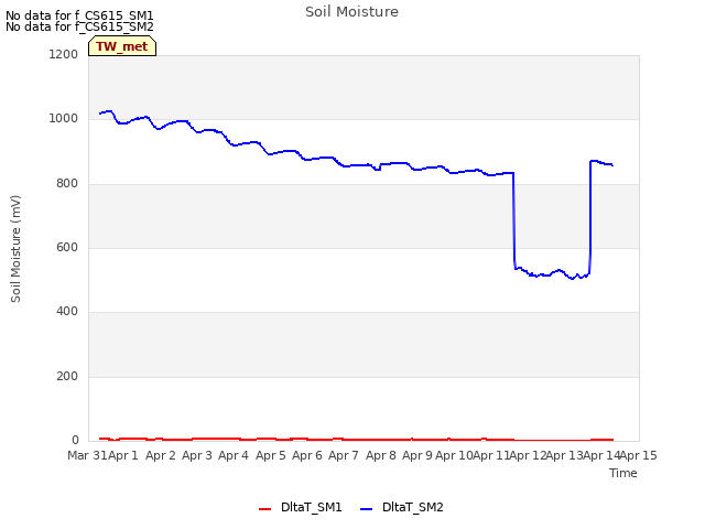 plot of Soil Moisture