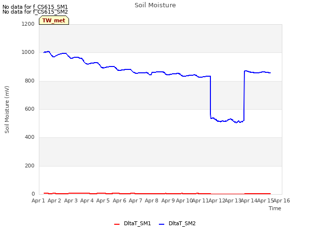 plot of Soil Moisture