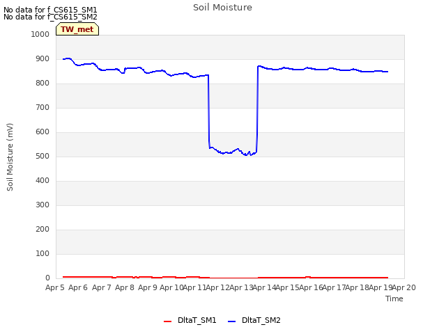 plot of Soil Moisture