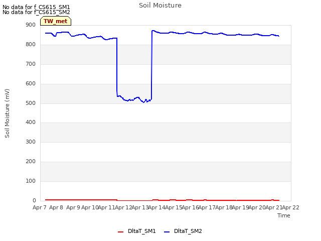 plot of Soil Moisture