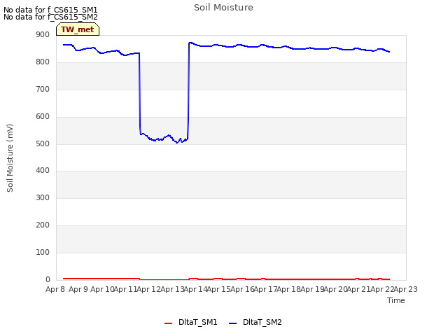 plot of Soil Moisture