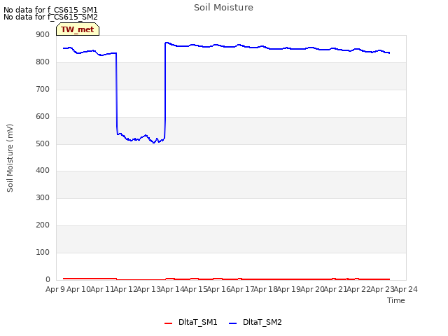 plot of Soil Moisture