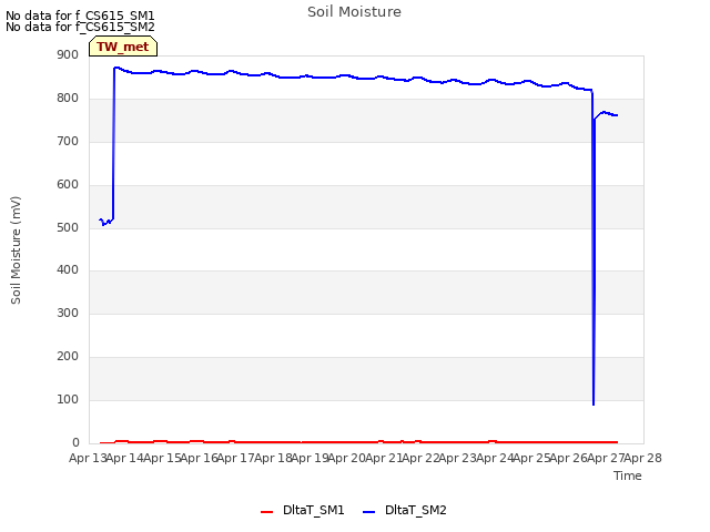 plot of Soil Moisture