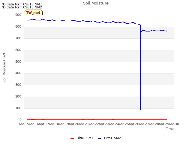 plot of Soil Moisture