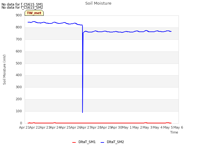 plot of Soil Moisture