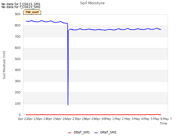 plot of Soil Moisture