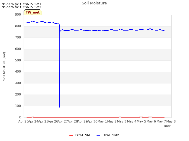 plot of Soil Moisture