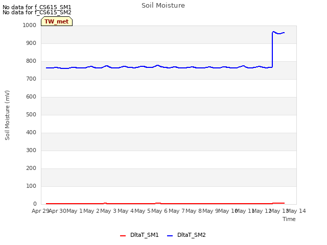 plot of Soil Moisture