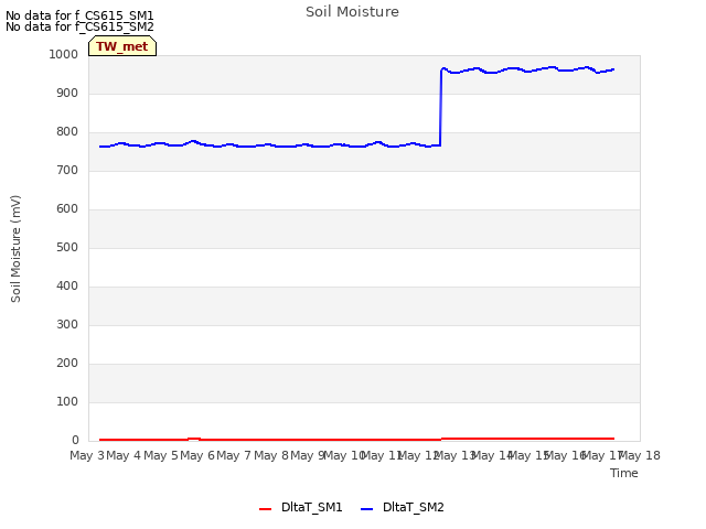 plot of Soil Moisture