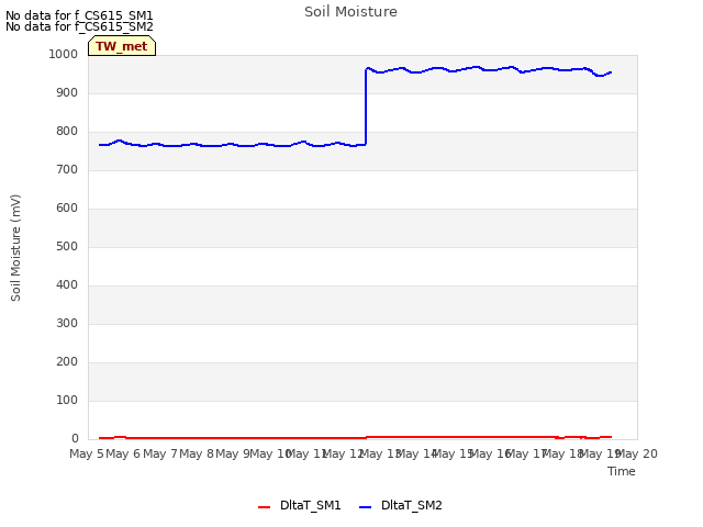 plot of Soil Moisture