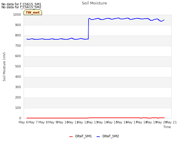 plot of Soil Moisture