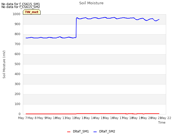 plot of Soil Moisture