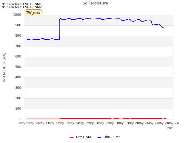 plot of Soil Moisture