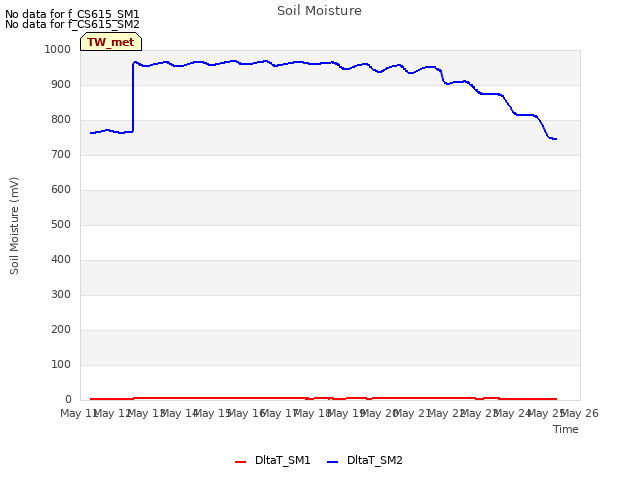 plot of Soil Moisture