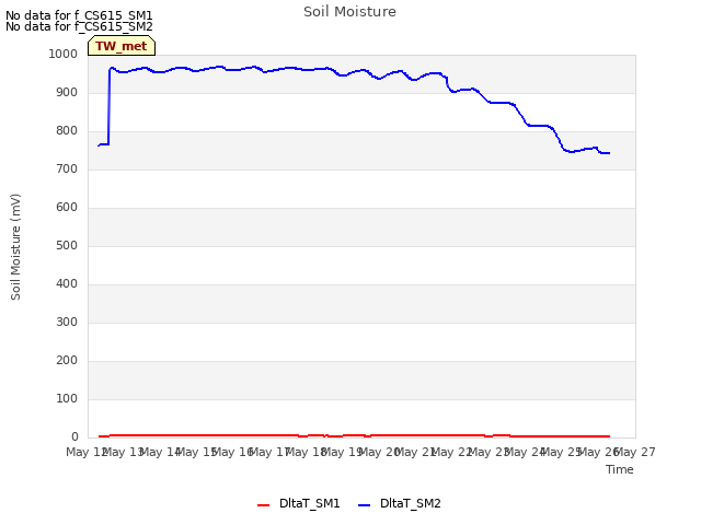 plot of Soil Moisture