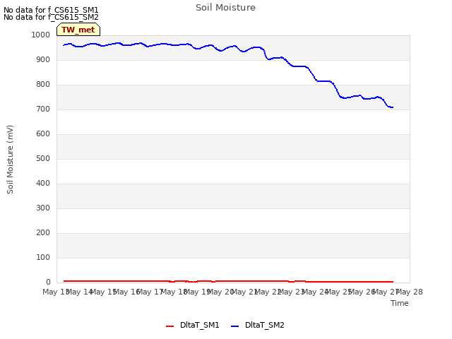 plot of Soil Moisture