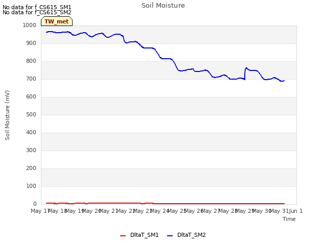 plot of Soil Moisture