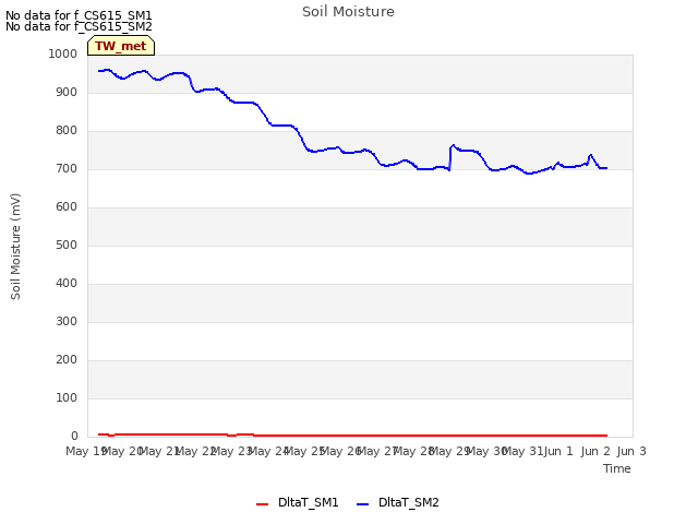 plot of Soil Moisture