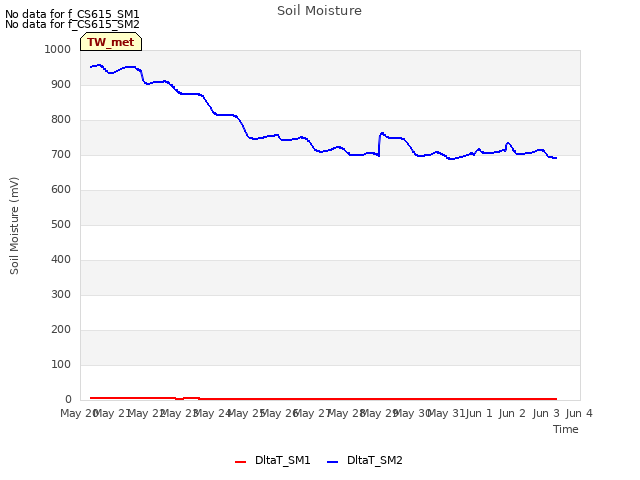 plot of Soil Moisture