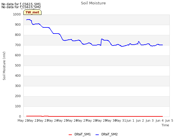 plot of Soil Moisture