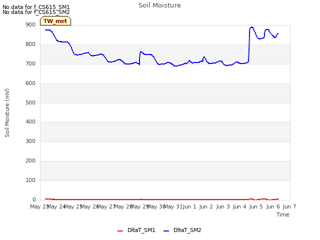 plot of Soil Moisture