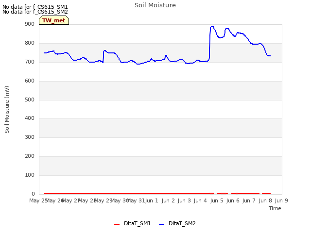 plot of Soil Moisture